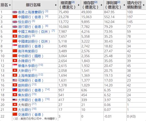 香港銀行排名2023|香港金融管理局